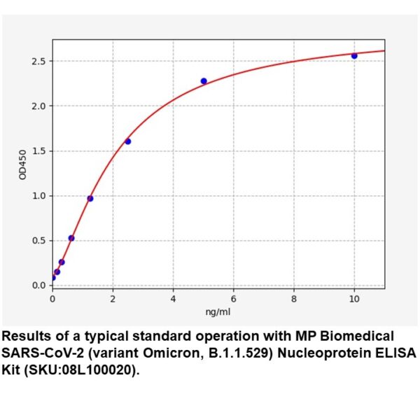 SARS-CoV-2 Nucleoprotein(Omicr on,B.1.1.529) ELISA Kit