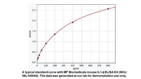 Mouse IL1 beta ELISA Kit