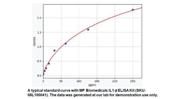 Human IL1 beta ELISA Kit