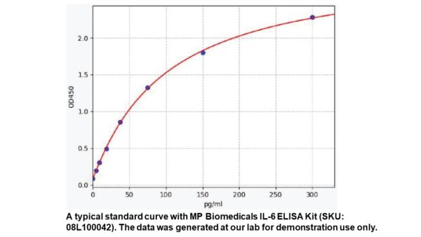 Human IL6 ELISA Kit