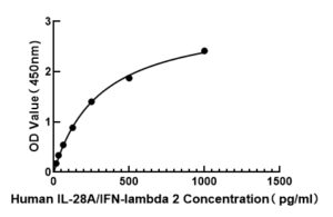 Human Interleukin 28A (IL-28A/IFN-λ2) ELISA Kit
