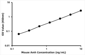 Mouse Anti-Mullerian hormone (AMH) ELISA Kit