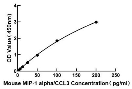 Mouse MIP-1 alpha/CCL3 ELISA Kit
