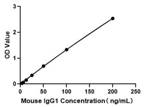 Mouse IgG1 ELISA kit
