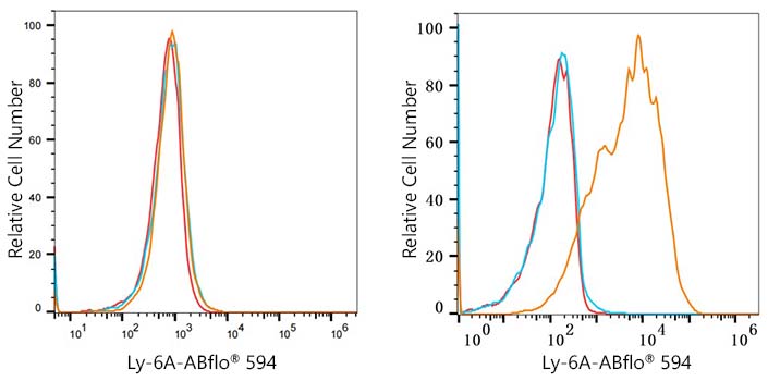 ABflo® 594 Rabbit anti-Mouse Ly-6A/E (Sca-1) mAb