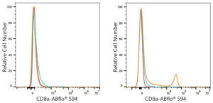 ABflo® 594 Rabbit anti-Mouse CD8a mAb