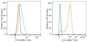 ABflo® 594 Rabbit anti-Human CD2 mAb