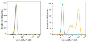 ABflo® 488 Rabbit anti-Mouse CD4 mAb