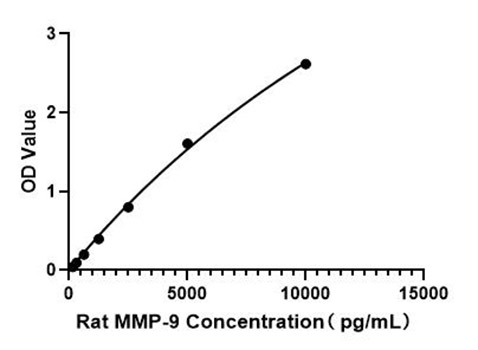 Rat MMP-9 ELISA Kit