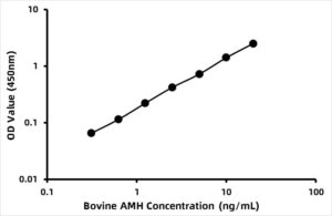 Bovine Anti-Mullerian hormone (AMH) ELISA Kit