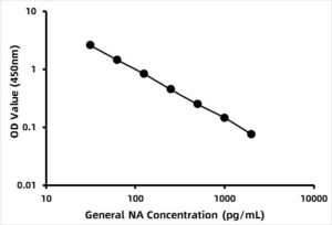 General Noradrenaline ELISA Kit (NE)
