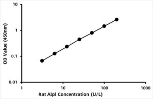 Rat Alkaline phosphatase (ALP) ELISA Kit