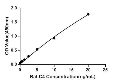 Rat Complement Component 4 (C4) ELISA Kit