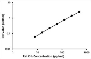 Rat Corticotropin releasing hormone (CRH) ELISA Kit