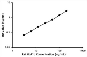 Rat Glycated Hemoglobin A1c ELISA Kit (HbA1c)