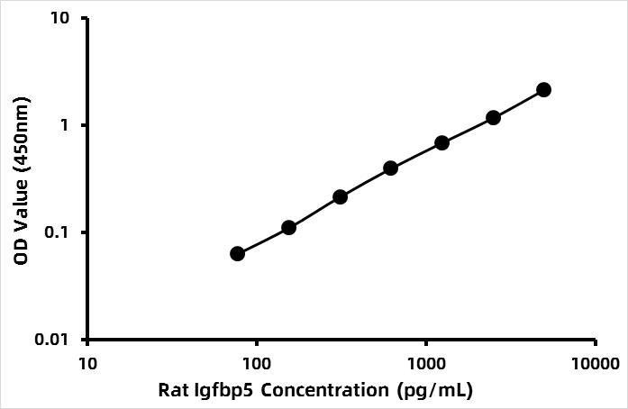 Rat Insulin-like growth factor binding protein 5 (IGFBP-5) ELISA Kit