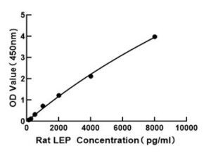 Rat Leptin ELISA Kit (LEP)