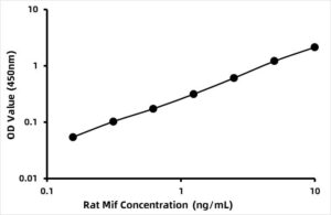 Rat Macrophage Migration Inhibitory Factor (MIF) ELISA Kit