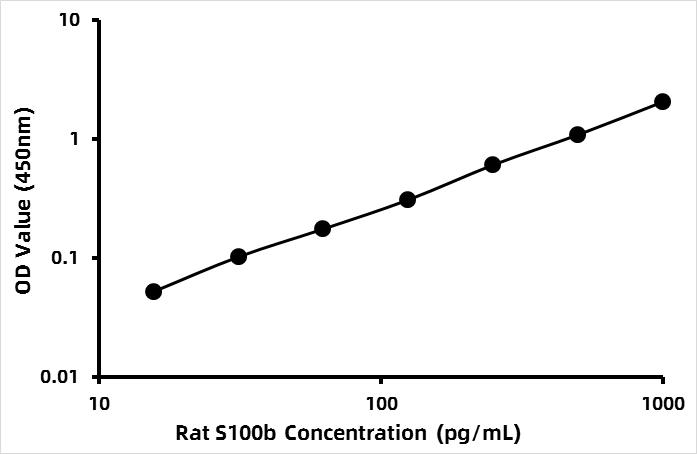 Rat S100 Calcium Binding Protein B ELISA Kit (S100B)