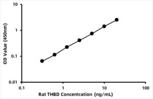 Rat Thrombomodulin ELISA Kit (TM)