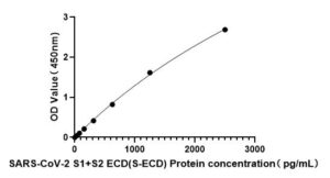 SARS-CoV-2 S1+S2 ECD(S-ECD) Protein ELISA Kit