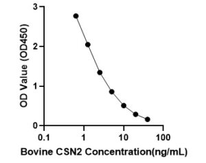 Bovine Beta-casein (CSN2) ELISA Kit