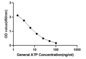General Adenosine Triphosphate (ATP) ELISA Kit