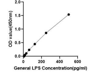 General Lipopolysaccharide ELISA Kit (LPS)