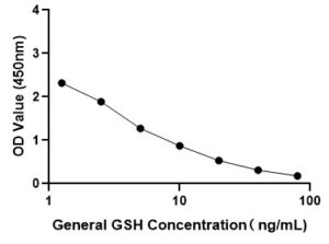 General Glutathione(GSH) ELISA Kit