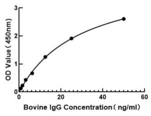 Bovine IgG ELISA kit