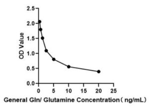 General Gln/ Glutamine ELISA Kit