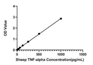 Sheep TNF-alpha ELISA Kit