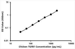Chicken Transforming growth factor β1 (TGF-β1) ELISA Kit