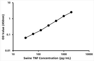 Pig Tumor necrosis factor α (TNF-α) ELISA Kit