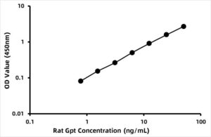 Rat Alanine aminotransferase (ALT) ELISA Kit