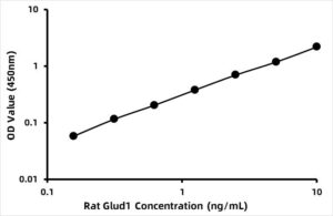 Rat Glutamate dehydrogenase (GDH/GLDH) ELISA Kit