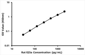 Rat Interleukin-23 subunit alpha (IL23A) ELISA Kit