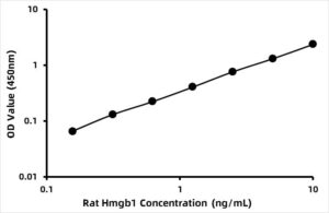 Rat High mobility group protein B1 (HMGB1) ELISA Kit