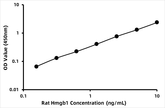 Rat High mobility group protein B1 (HMGB1) ELISA Kit