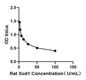 Rat Superoxide dismutase [Cu-Zn] (Sod1) ELISA Kit