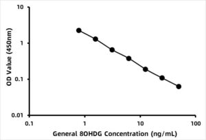 General 8-Oxo-2'-deoxyguanosine (8OHDG) ELISA Kit