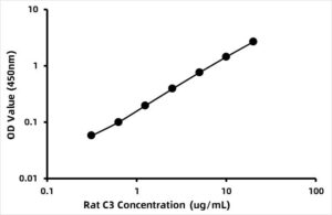Rat Complement C3 (C3) ELISA Kit