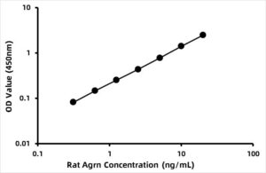 Rat Agrin (AGRN) ELISA Kit
