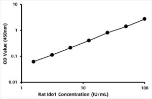 Rat Indoleamine 2,3-dioxygenase (IDO1) ELISA Kit