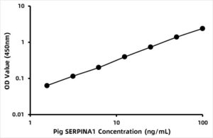 Pig Alpha-1-antitrypsin (SERPINA1) ELISA Kit