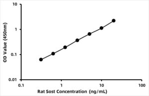 Rat Sclerostin (SOST) ELISA Kit