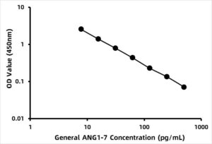 General ANG1-7 (Angiotensin (1-7)) ELISA Kit