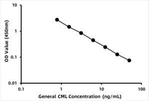 General CML (N(6)-Carboxymethyllysine) ELISA Kit