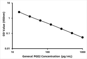 General PGE2 / Prostaglandin E2ELISA Kit