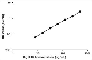 Pig Interleukin-1 beta (IL1B) ELISA Kit